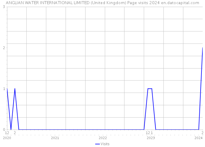 ANGLIAN WATER INTERNATIONAL LIMITED (United Kingdom) Page visits 2024 