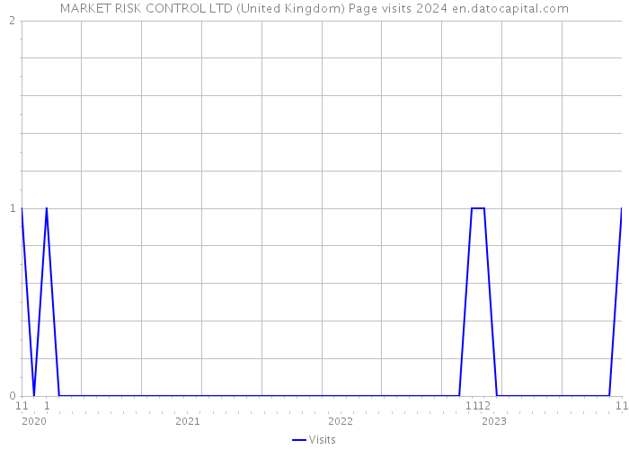 MARKET RISK CONTROL LTD (United Kingdom) Page visits 2024 