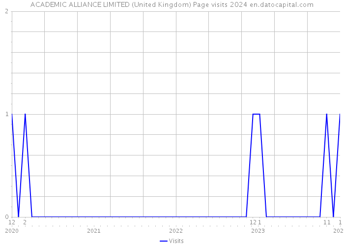 ACADEMIC ALLIANCE LIMITED (United Kingdom) Page visits 2024 
