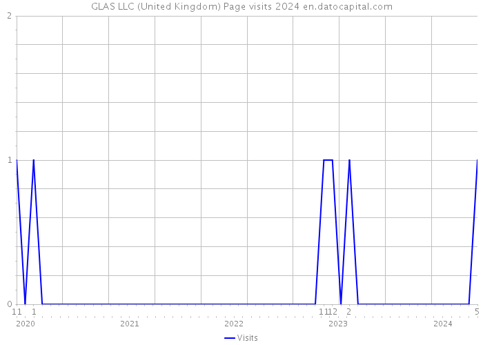 GLAS LLC (United Kingdom) Page visits 2024 