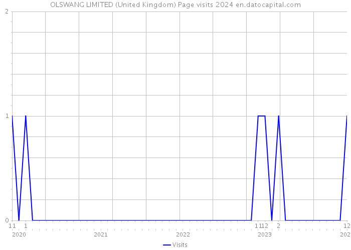 OLSWANG LIMITED (United Kingdom) Page visits 2024 