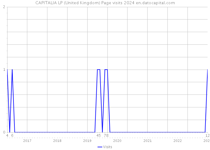 CAPITALIA LP (United Kingdom) Page visits 2024 