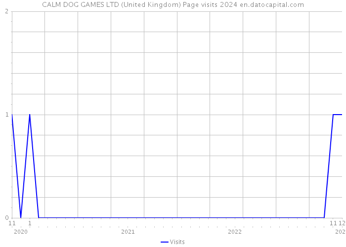 CALM DOG GAMES LTD (United Kingdom) Page visits 2024 