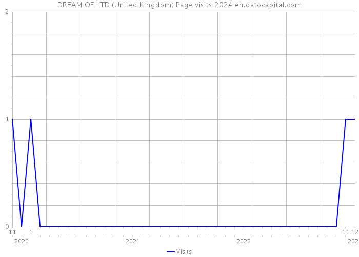 DREAM OF LTD (United Kingdom) Page visits 2024 
