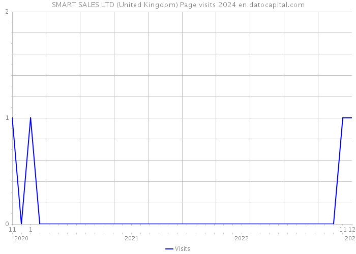 SMART SALES LTD (United Kingdom) Page visits 2024 