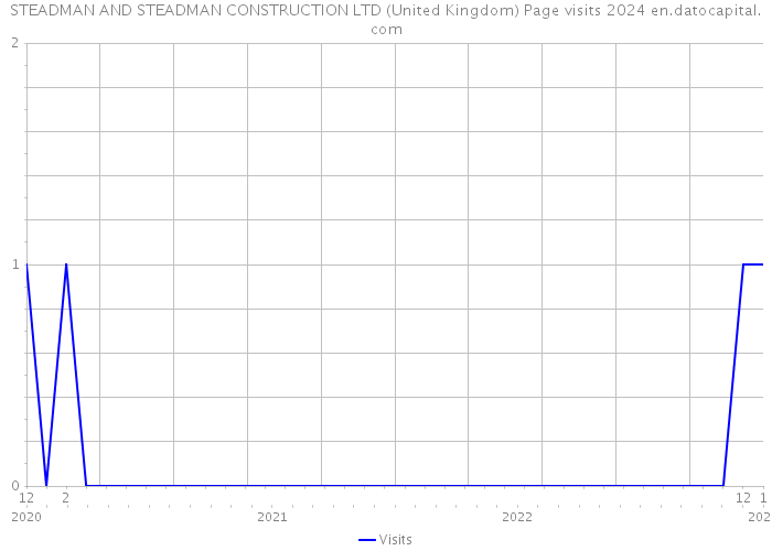 STEADMAN AND STEADMAN CONSTRUCTION LTD (United Kingdom) Page visits 2024 
