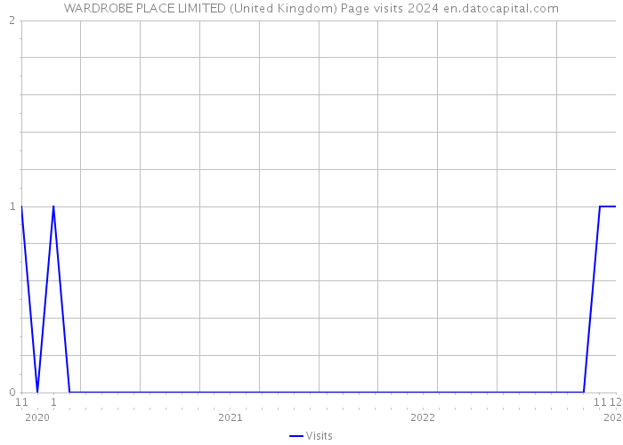 WARDROBE PLACE LIMITED (United Kingdom) Page visits 2024 