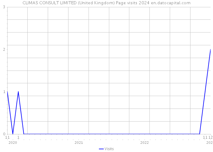 CLIMAS CONSULT LIMITED (United Kingdom) Page visits 2024 