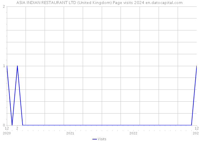ASIA INDIAN RESTAURANT LTD (United Kingdom) Page visits 2024 