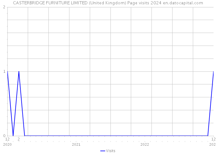 CASTERBRIDGE FURNITURE LIMITED (United Kingdom) Page visits 2024 
