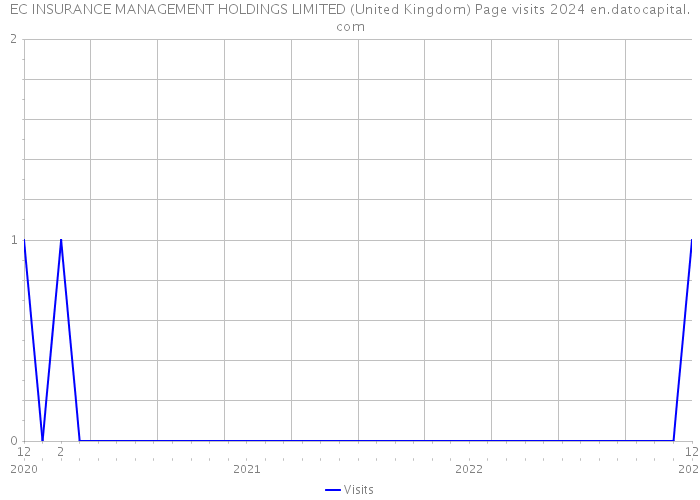 EC INSURANCE MANAGEMENT HOLDINGS LIMITED (United Kingdom) Page visits 2024 