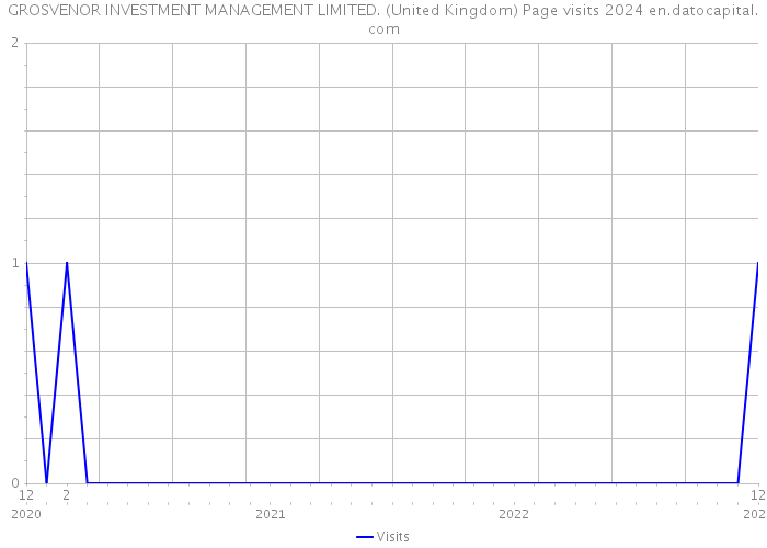 GROSVENOR INVESTMENT MANAGEMENT LIMITED. (United Kingdom) Page visits 2024 