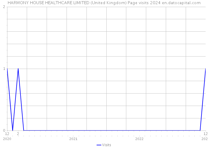 HARMONY HOUSE HEALTHCARE LIMITED (United Kingdom) Page visits 2024 