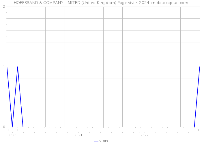 HOFFBRAND & COMPANY LIMITED (United Kingdom) Page visits 2024 
