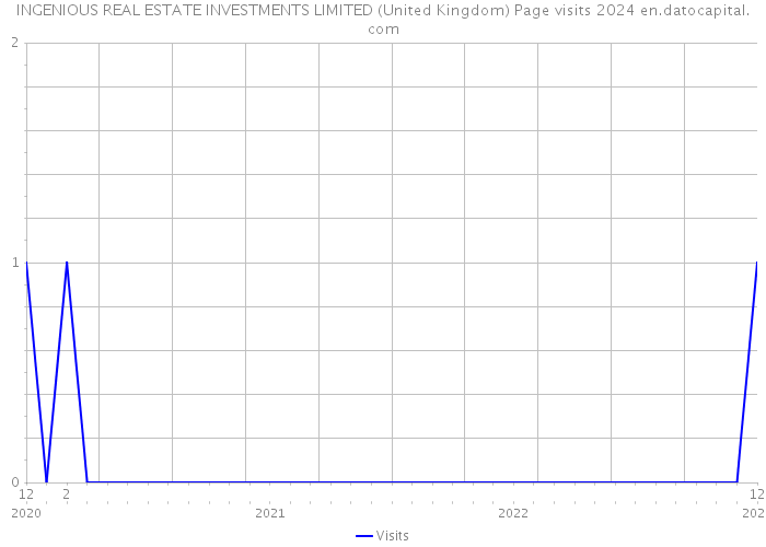 INGENIOUS REAL ESTATE INVESTMENTS LIMITED (United Kingdom) Page visits 2024 