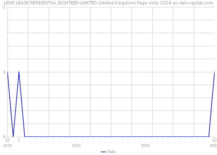 LEND LEASE RESIDENTIAL EIGHTEEN LIMITED (United Kingdom) Page visits 2024 