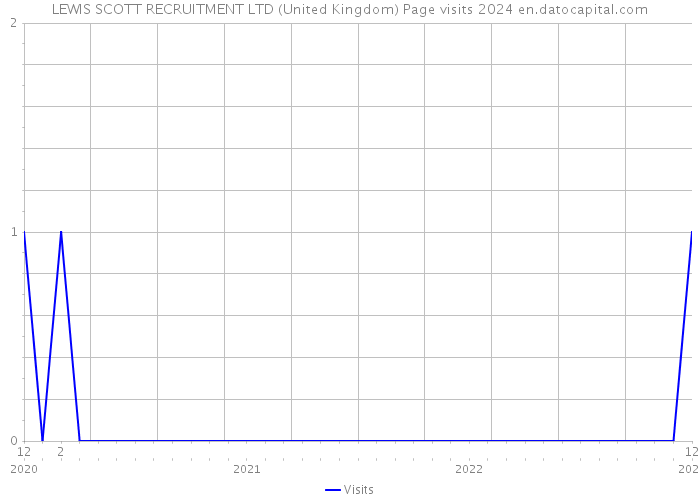 LEWIS SCOTT RECRUITMENT LTD (United Kingdom) Page visits 2024 
