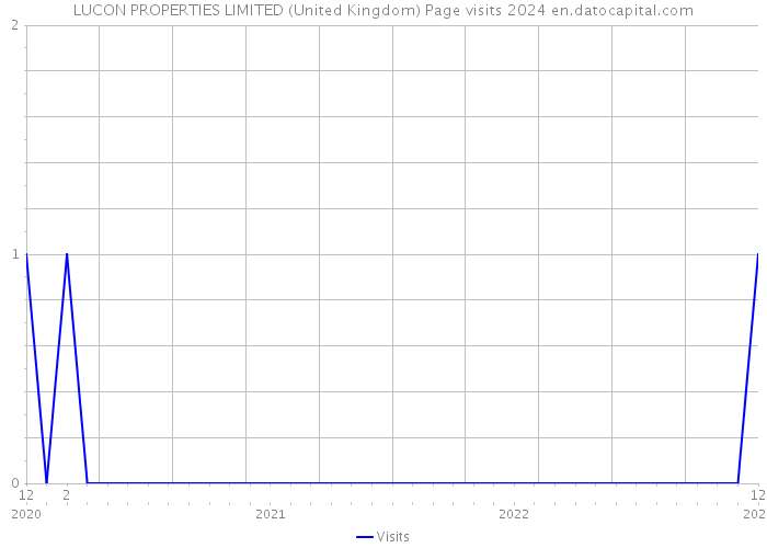 LUCON PROPERTIES LIMITED (United Kingdom) Page visits 2024 