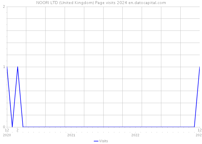NOORI LTD (United Kingdom) Page visits 2024 