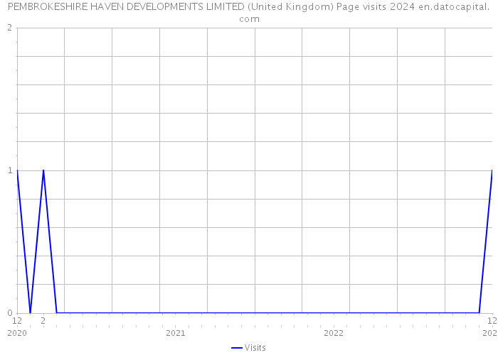 PEMBROKESHIRE HAVEN DEVELOPMENTS LIMITED (United Kingdom) Page visits 2024 