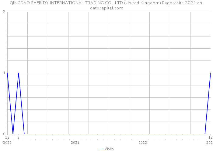 QINGDAO SHERIDY INTERNATIONAL TRADING CO., LTD (United Kingdom) Page visits 2024 