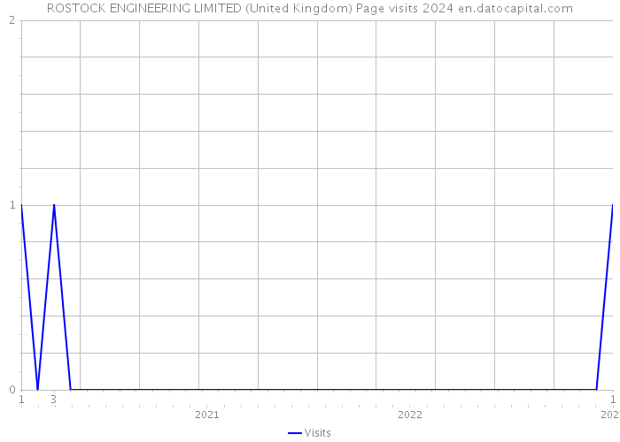 ROSTOCK ENGINEERING LIMITED (United Kingdom) Page visits 2024 