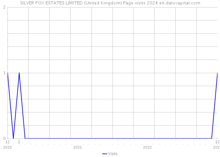 SILVER FOX ESTATES LIMITED (United Kingdom) Page visits 2024 