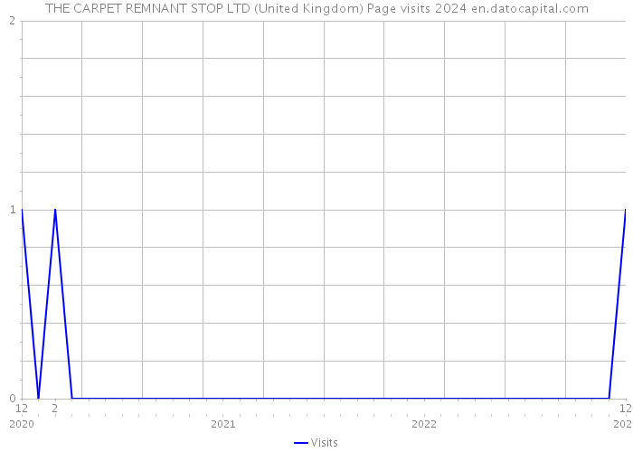 THE CARPET REMNANT STOP LTD (United Kingdom) Page visits 2024 