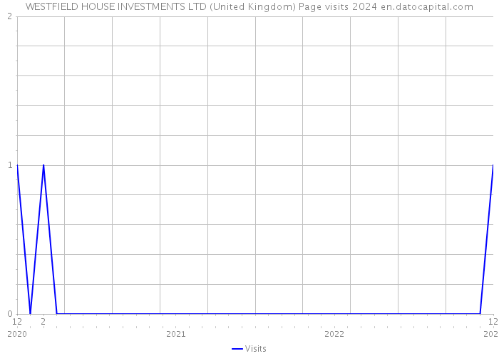 WESTFIELD HOUSE INVESTMENTS LTD (United Kingdom) Page visits 2024 