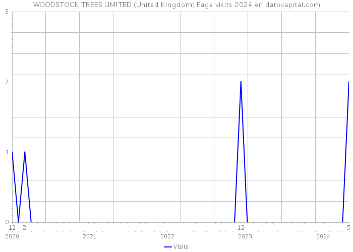 WOODSTOCK TREES LIMITED (United Kingdom) Page visits 2024 