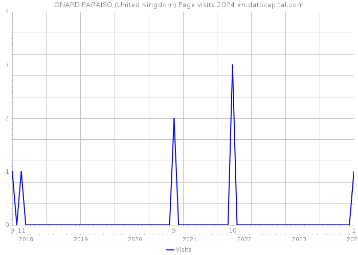 ONARD PARAISO (United Kingdom) Page visits 2024 
