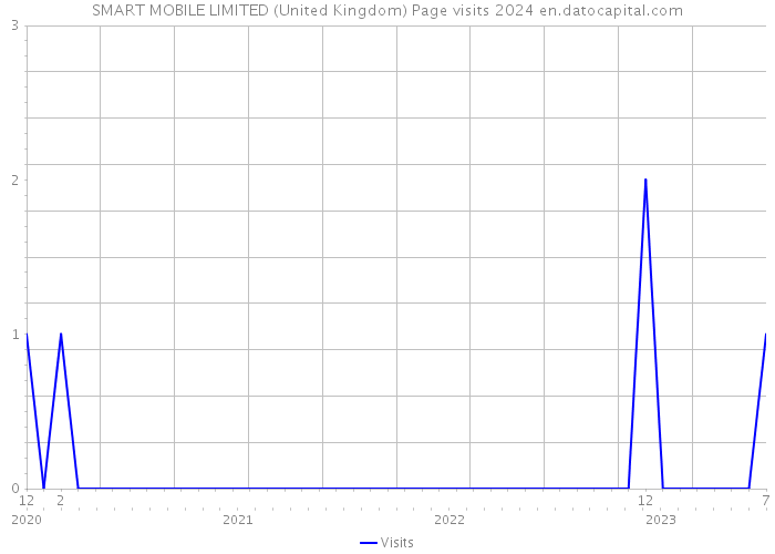 SMART MOBILE LIMITED (United Kingdom) Page visits 2024 