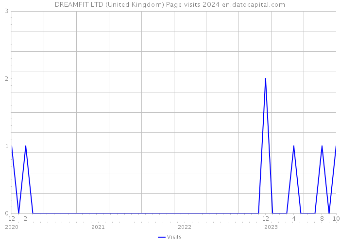 DREAMFIT LTD (United Kingdom) Page visits 2024 