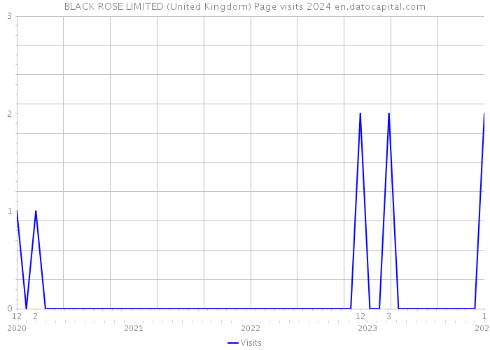 BLACK ROSE LIMITED (United Kingdom) Page visits 2024 