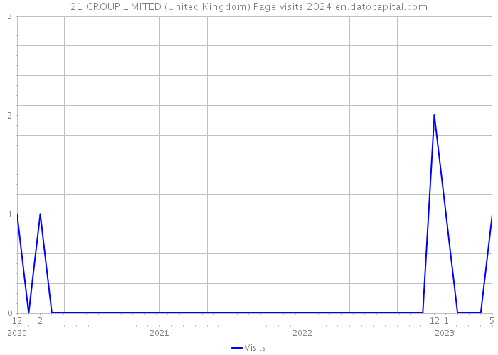 21 GROUP LIMITED (United Kingdom) Page visits 2024 
