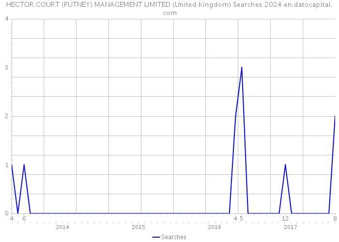 HECTOR COURT (PUTNEY) MANAGEMENT LIMITED (United Kingdom) Searches 2024 