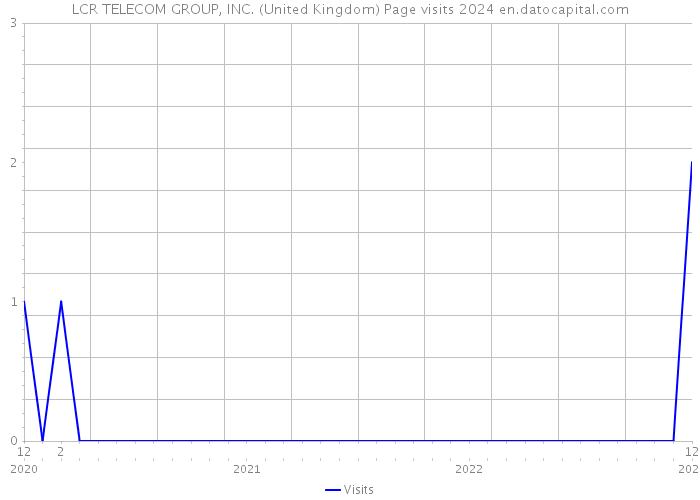 LCR TELECOM GROUP, INC. (United Kingdom) Page visits 2024 