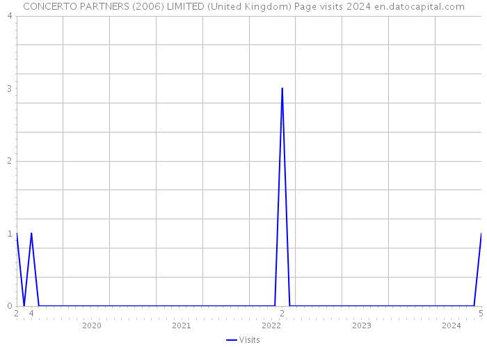 CONCERTO PARTNERS (2006) LIMITED (United Kingdom) Page visits 2024 