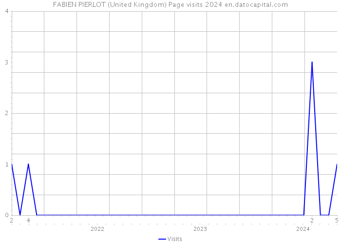 FABIEN PIERLOT (United Kingdom) Page visits 2024 