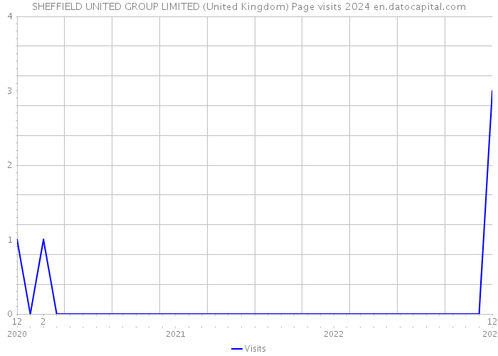 SHEFFIELD UNITED GROUP LIMITED (United Kingdom) Page visits 2024 