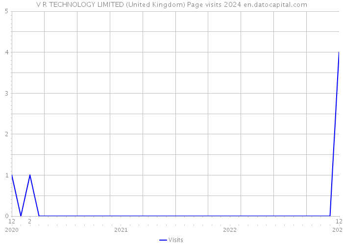 V R TECHNOLOGY LIMITED (United Kingdom) Page visits 2024 