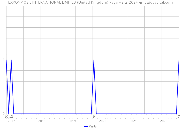 EXXONMOBIL INTERNATIONAL LIMITED (United Kingdom) Page visits 2024 