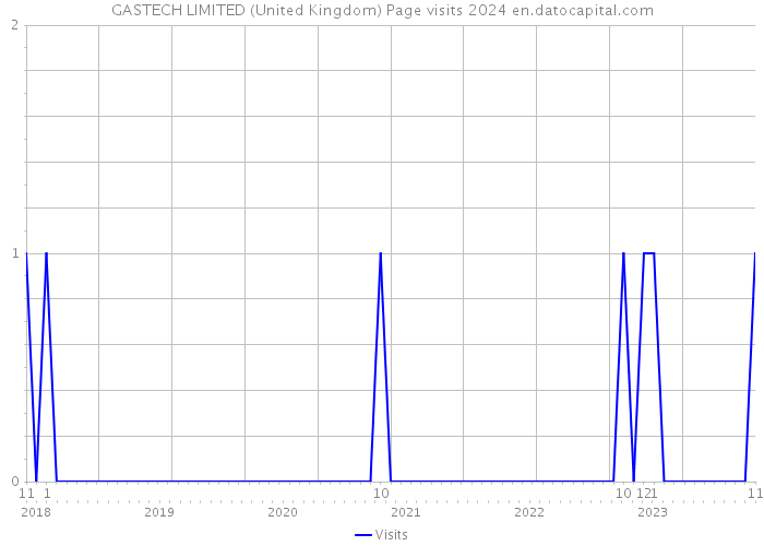 GASTECH LIMITED (United Kingdom) Page visits 2024 