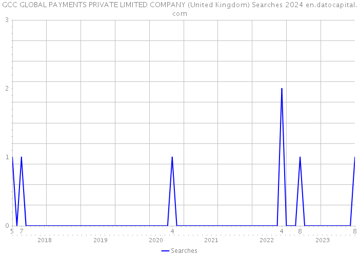 GCC GLOBAL PAYMENTS PRIVATE LIMITED COMPANY (United Kingdom) Searches 2024 