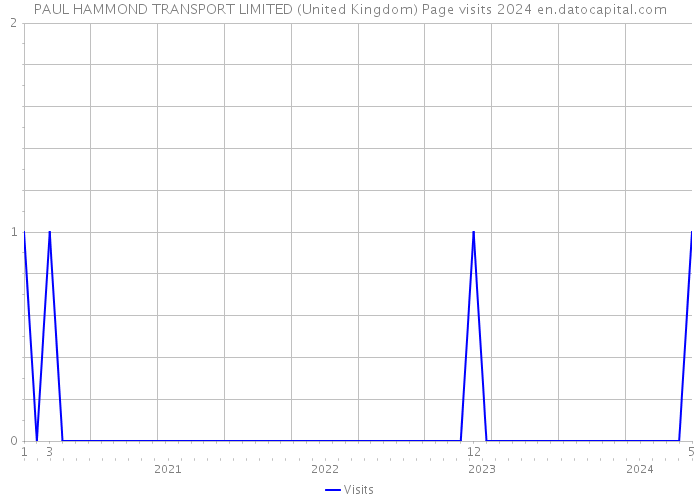 PAUL HAMMOND TRANSPORT LIMITED (United Kingdom) Page visits 2024 