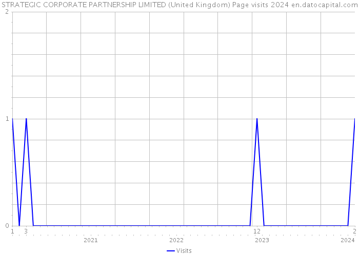 STRATEGIC CORPORATE PARTNERSHIP LIMITED (United Kingdom) Page visits 2024 