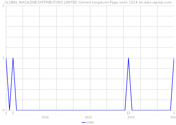 GLOBAL MAGAZINE DISTRIBUTORS LIMITED (United Kingdom) Page visits 2024 