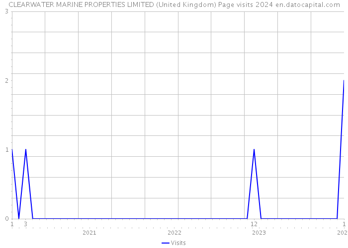 CLEARWATER MARINE PROPERTIES LIMITED (United Kingdom) Page visits 2024 