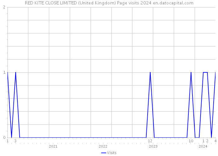 RED KITE CLOSE LIMITED (United Kingdom) Page visits 2024 