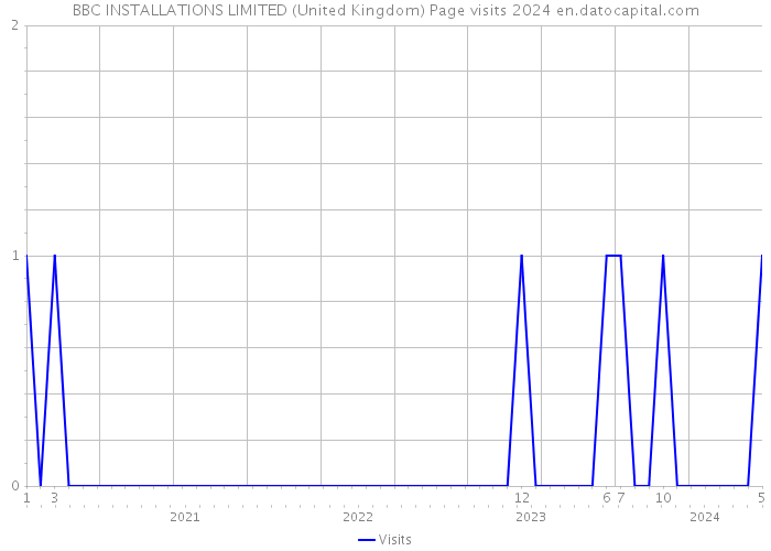 BBC INSTALLATIONS LIMITED (United Kingdom) Page visits 2024 